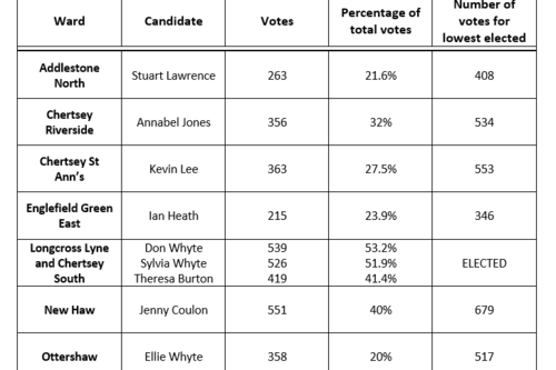 Runnymede results 2019