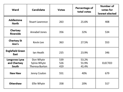 Runnymede results 2019